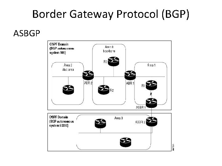 Border Gateway Protocol (BGP) ASBGP 