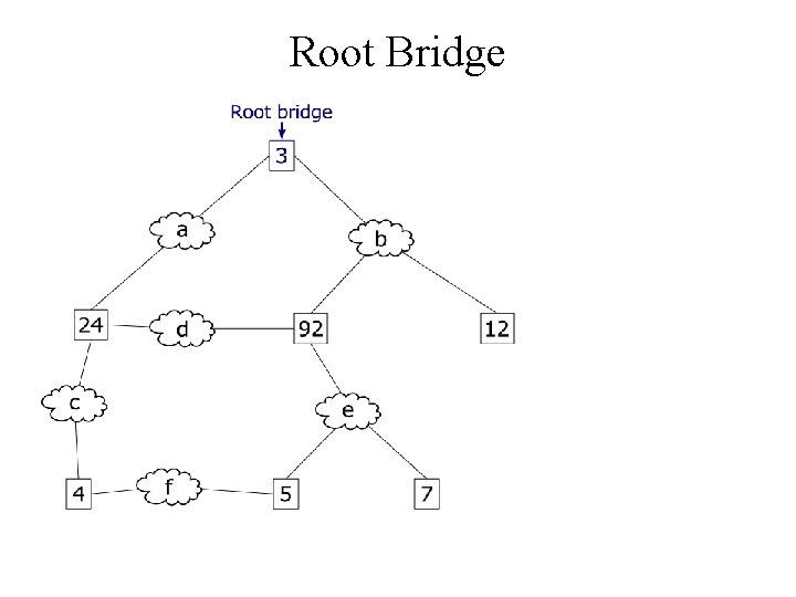 Root Bridge 