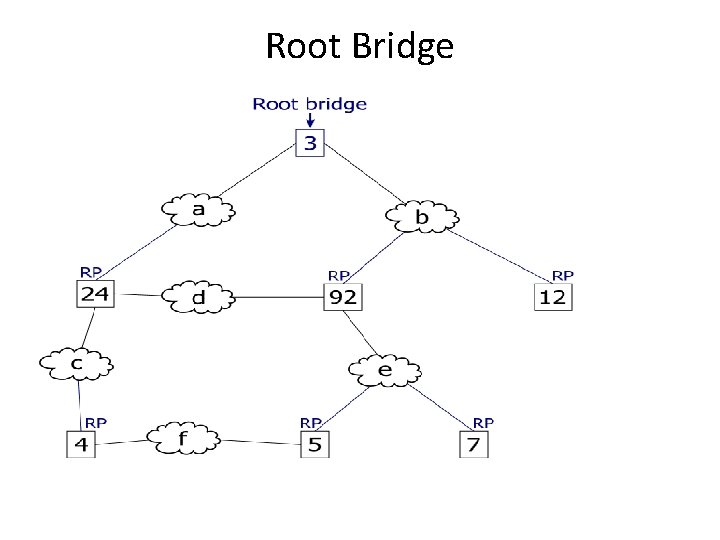 Root Bridge 