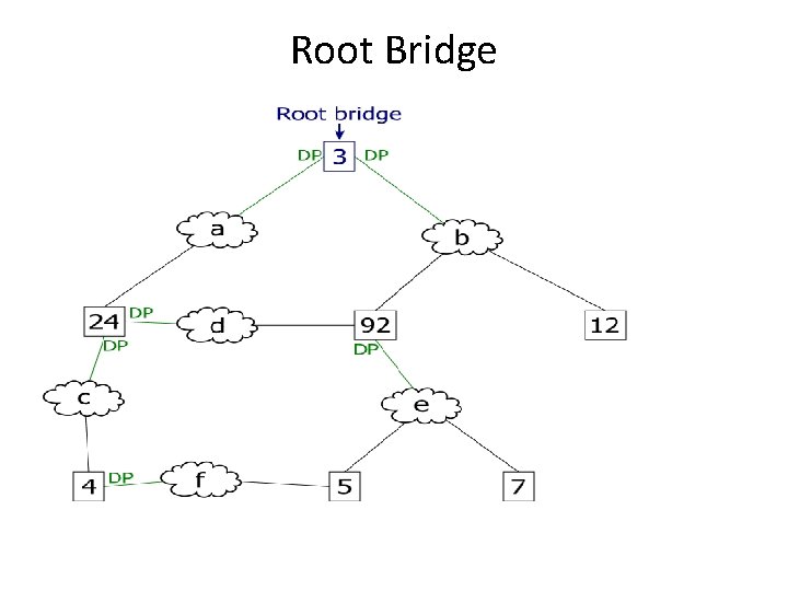 Root Bridge 