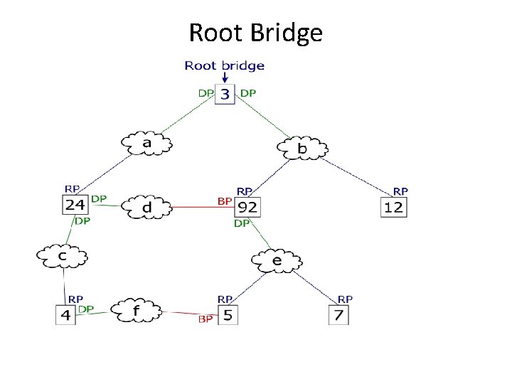 Root Bridge 