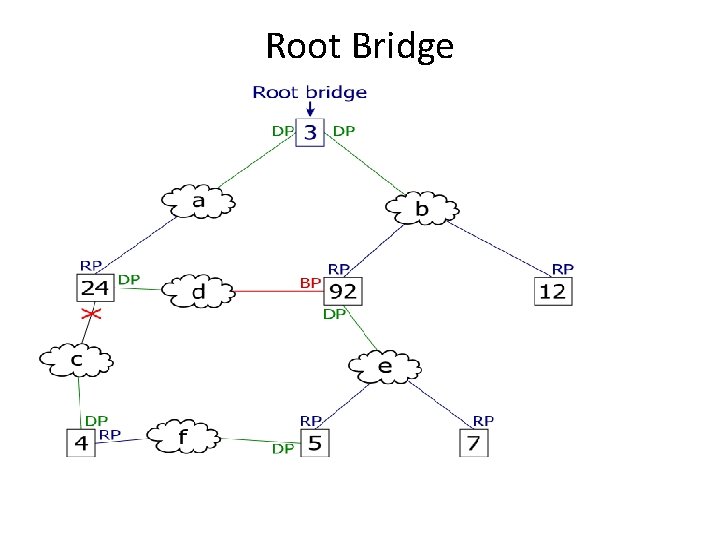 Root Bridge 