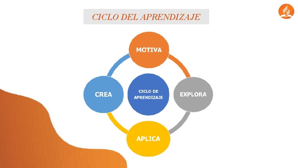 CICLO DEL APRENDIZAJE 