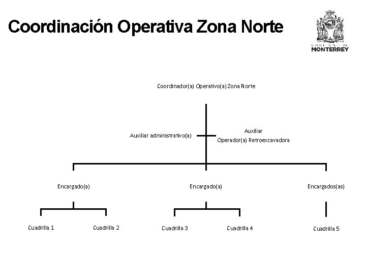 Coordinación Operativa Zona Norte Coordinador(a) Operativo(a) Zona Norte Auxiliar administrativo(a) Encargado(a) Cuadrilla 1 Auxiliar