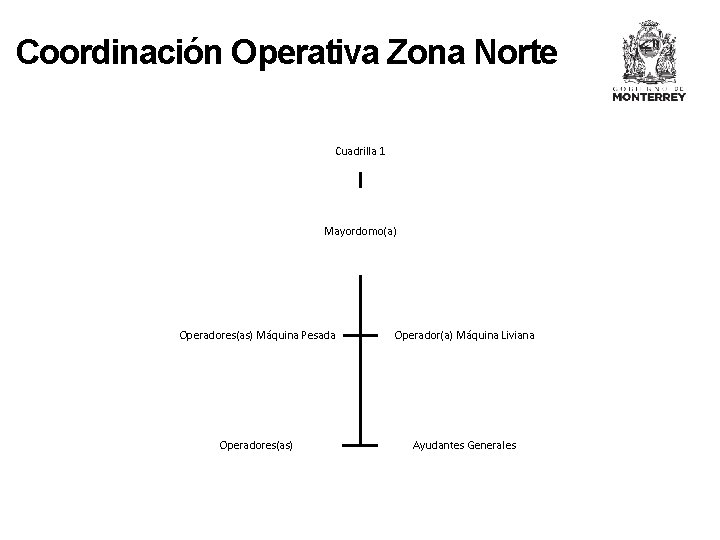 Coordinación Operativa Zona Norte Cuadrilla 1 Mayordomo(a) Operadores(as) Máquina Pesada Operador(a) Máquina Liviana Operadores(as)