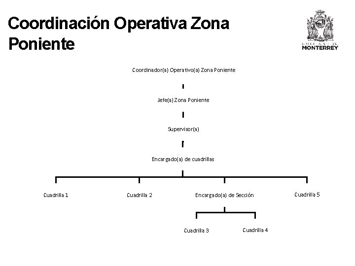 Coordinación Operativa Zona Poniente Coordinador(a) Operativo(a) Zona Poniente Jefe(a) Zona Poniente Supervisor(a) Encargado(a) de