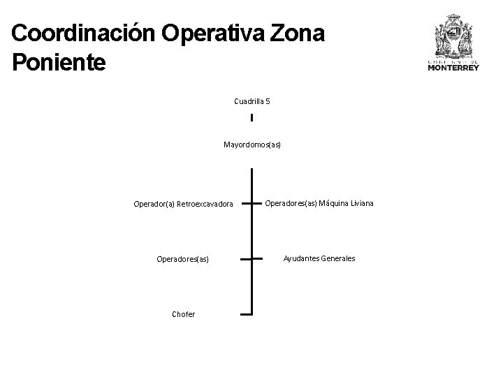 Coordinación Operativa Zona Poniente Cuadrilla 5 Mayordomos(as) Operador(a) Retroexcavadora Operadores(as) Máquina Liviana Operadores(as) Ayudantes