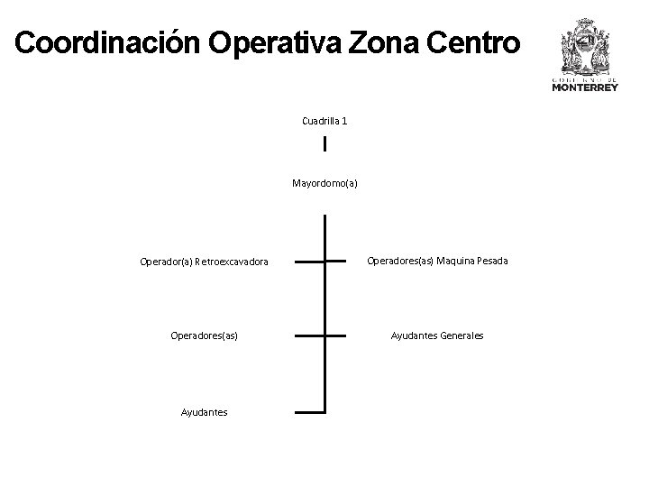 Coordinación Operativa Zona Centro Cuadrilla 1 Mayordomo(a) Operador(a) Retroexcavadora Operadores(as) Maquina Pesada Operadores(as) Ayudantes