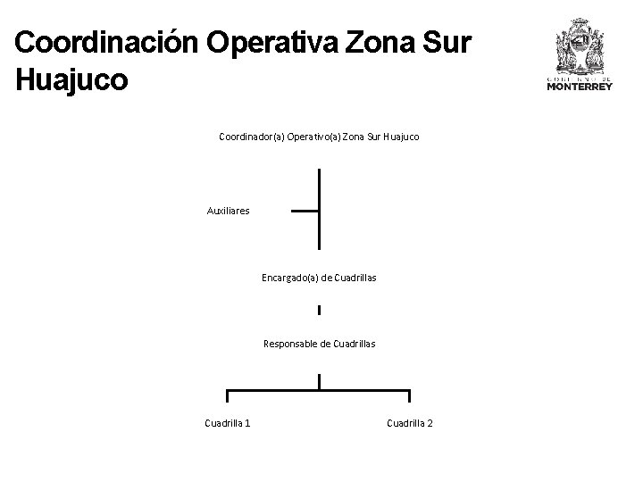 Coordinación Operativa Zona Sur Huajuco Coordinador(a) Operativo(a) Zona Sur Huajuco Auxiliares Encargado(a) de Cuadrillas