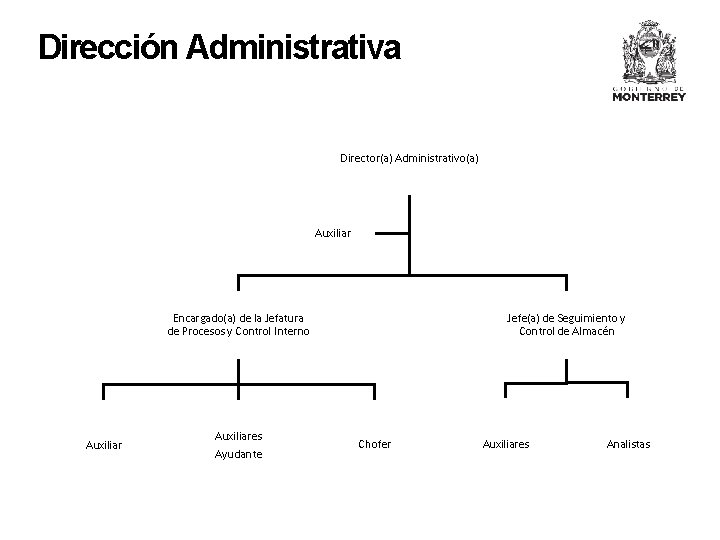 Dirección Administrativa Director(a) Administrativo(a) Auxiliar Encargado(a) de la Jefatura de Procesos y Control Interno