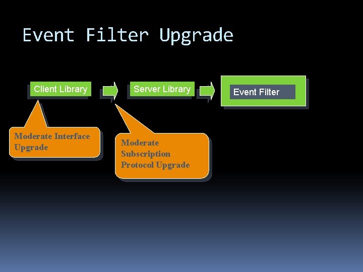 Event Filter Upgrade Client Library Moderate Interface Upgrade Server Library Moderate Subscription Protocol Upgrade