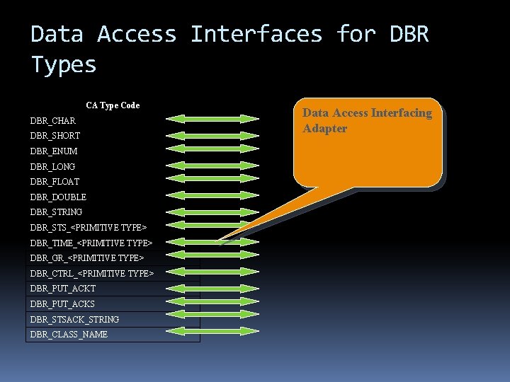Data Access Interfaces for DBR Types CA Type Code DBR_CHAR DBR_SHORT DBR_ENUM DBR_LONG DBR_FLOAT