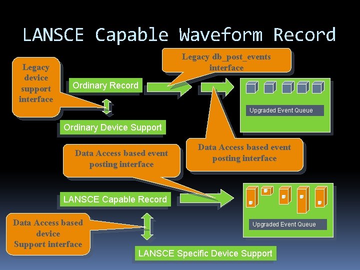 LANSCE Capable Waveform Record Legacy device support interface Legacy db_post_events interface Ordinary Record Upgraded