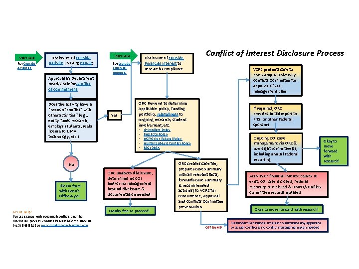 Start here For Outside Activities Disclosure of Outside Activity (including start-up) Start here Disclosure