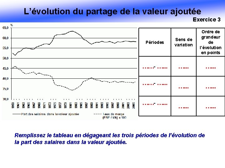 L’évolution du partage de la valeur ajoutée Exercice 3 Périodes Sens de variation Ordre