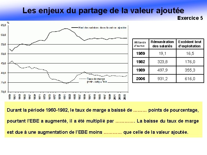 Les enjeux du partage de la valeur ajoutée Exercice 5 Milliards d’euros Rémunération Excédent