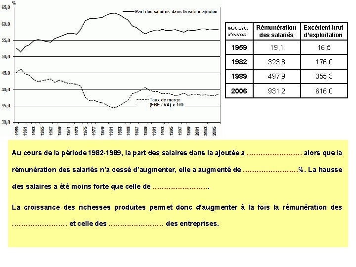 Milliards d’euros Rémunération Excédent brut des salariés d’exploitation 1959 19, 1 16, 5 1982