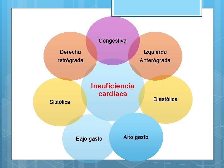 Congestiva Derecha Izquierda retrógrada Anterógrada Insuficiencia cardiaca Sistólica Bajo gasto Alto gasto Diastólica 