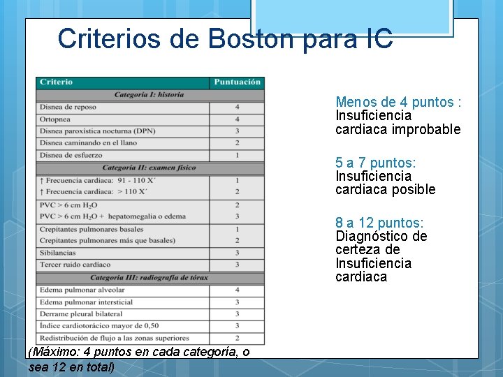 Criterios de Boston para IC (Máximo: 4 puntos en cada categoría, o sea 12