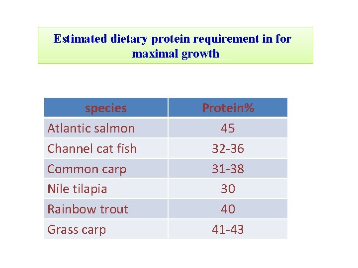 Estimated dietary protein requirement in for maximal growth species Atlantic salmon Channel cat fish