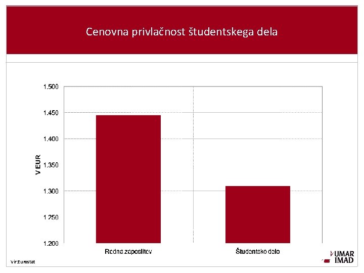 Cenovna privlačnost študentskega dela Vir: Eurostat 