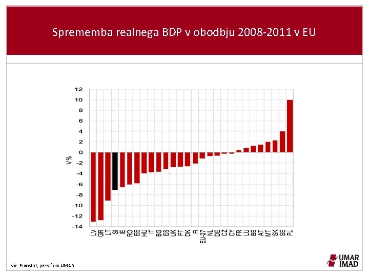 Sprememba realnega BDP v obodbju 2008 -2011 v EU Vir: Eurostat, preračuni UMAR 