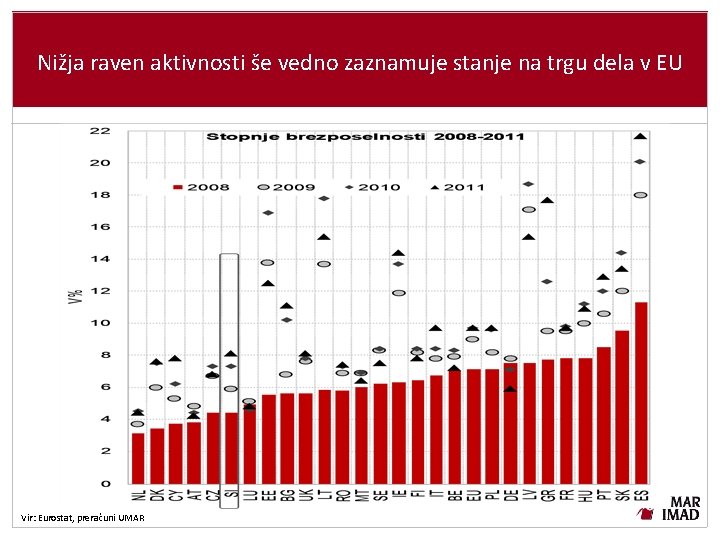 Nižja raven aktivnosti še vedno zaznamuje stanje na trgu dela v EU Vir: Eurostat,