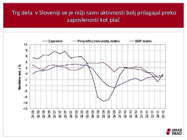 Trg dela v Sloveniji se je nižji ravni aktivnosti bolj prilagajal preko zaposlenosti kot