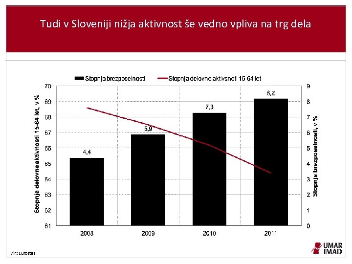 Tudi v Sloveniji nižja aktivnost še vedno vpliva na trg dela Vir: Eurostat 