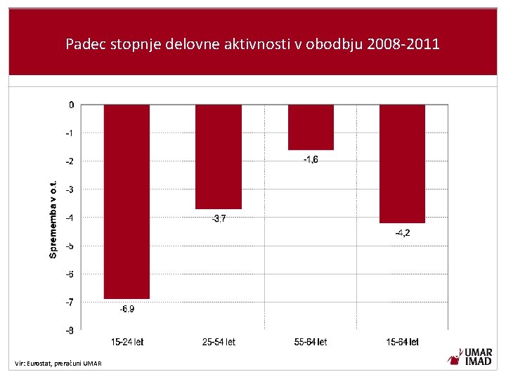 Padec stopnje delovne aktivnosti v obodbju 2008 -2011 Vir: Eurostat, preračuni UMAR 