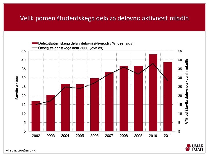 Velik pomen študentskega dela za delovno aktivnost mladih Vir: SURS, preračuni UMAR 