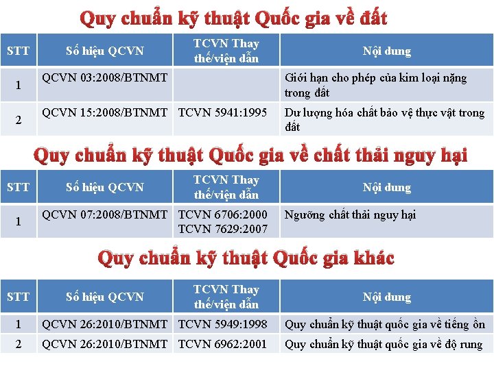 Quy chuẩn kỹ thuật Quốc gia về đất STT 1 2 Số hiệu QCVN