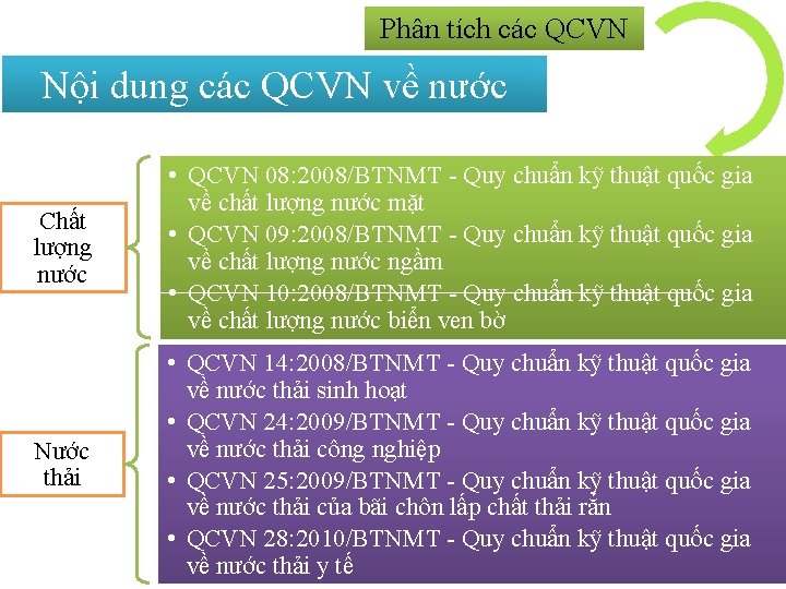 Phân tích các QCVN Nội dung các QCVN về nước Chất lượng nước •