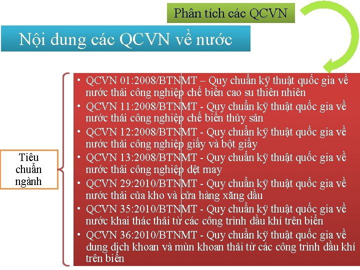 Phân tích các QCVN Nội dung các QCVN về nước Tiêu chuẩn ngành •