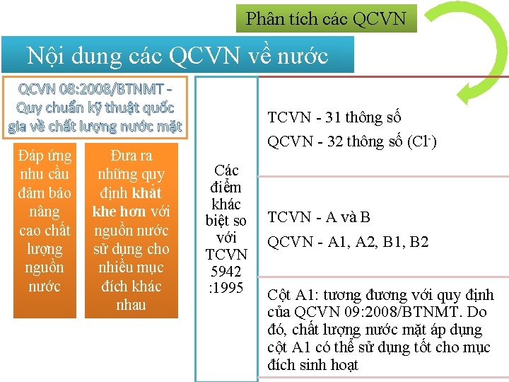 Phân tích các QCVN Nội dung các QCVN về nước QCVN 08: 2008/BTNMT Quy