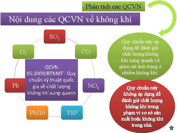 Phân tích các QCVN Nội dung các QCVN về không khí SO 2 O
