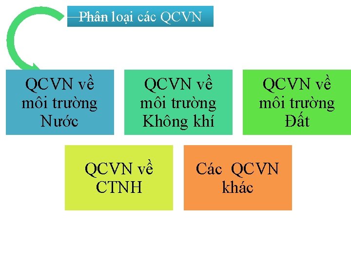 Phân loại các QCVN về môi trường Nước QCVN về môi trường Không khí
