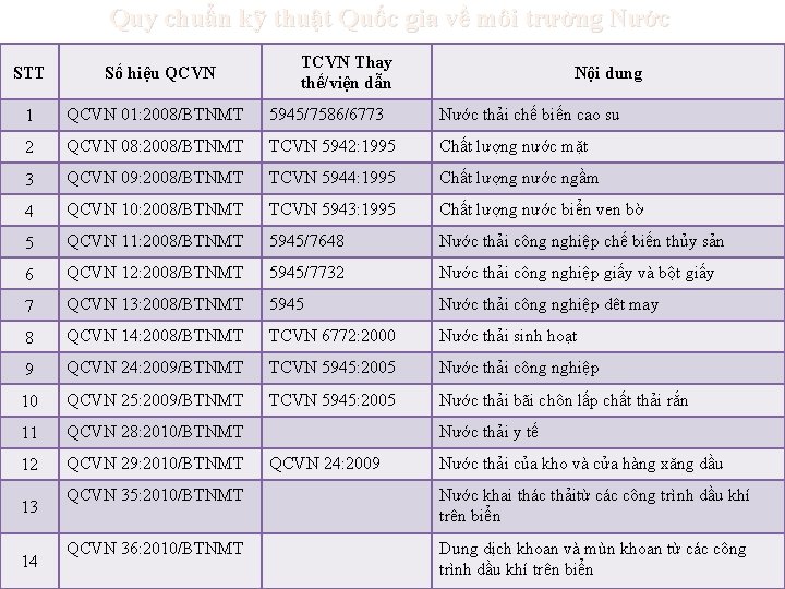 Quy chuẩn kỹ thuật Quốc gia về môi trường Nước TCVN Thay thế/viện dẫn