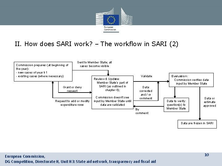 II. How does SARI work? – The workflow in SARI (2) Commission prepares (at