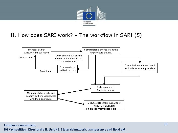 II. How does SARI work? – The workflow in SARI (5) Member States validates