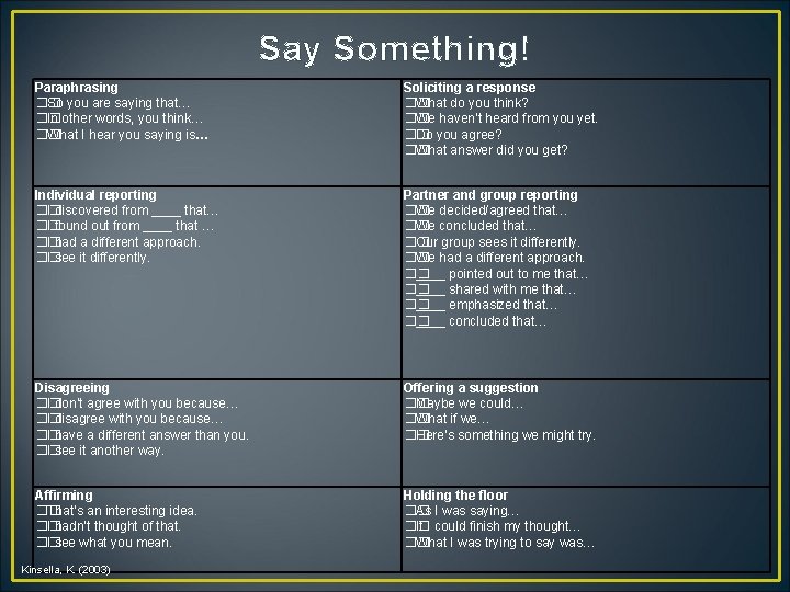 Say Something! Paraphrasing �� So you are saying that… �� In other words, you