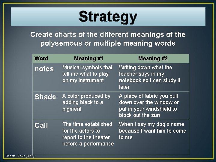 Strategy Create charts of the different meanings of the polysemous or multiple meaning words