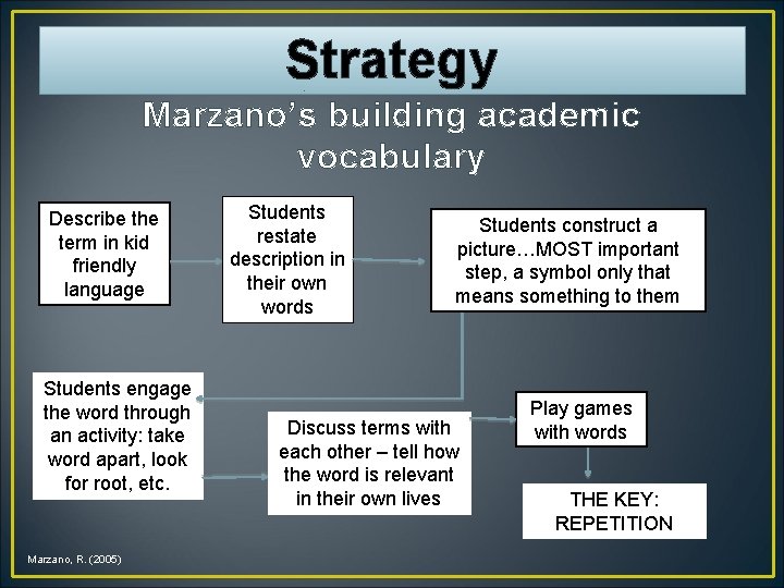 Strategy Marzano’s building academic vocabulary Describe the term in kid friendly language Students engage
