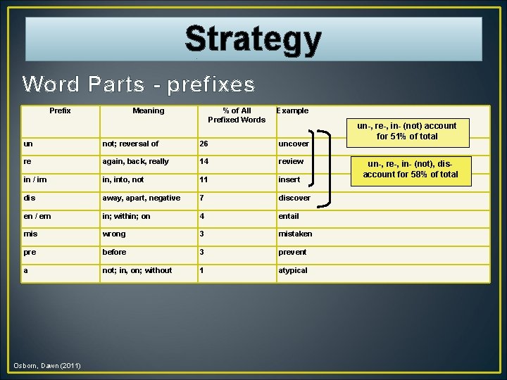 Strategy Word Parts - prefixes Prefix Meaning % of All Prefixed Words Example un