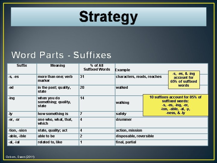 Strategy Word Parts - Suffixes Suffix Meaning % of All Suffixed Words Example -s,