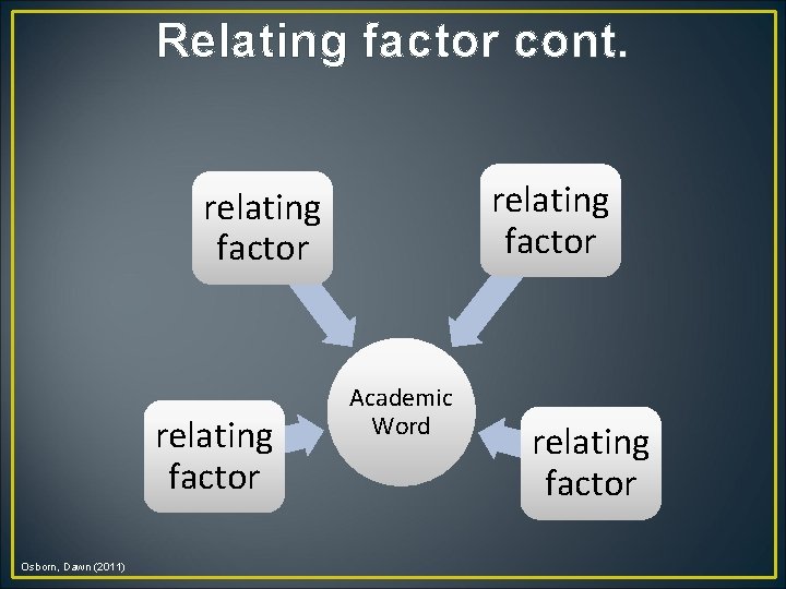 Relating factor cont. relating factor Osborn, Dawn (2011) Academic Word relating factor 