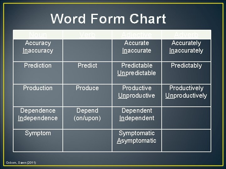 Word Form Chart Noun Verb Adjective Adverb Accuracy Inaccuracy Prediction Accurate Inaccurate Accurately Inaccurately