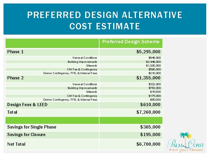 PREFERRED DESIGN ALTERNATIVE COST ESTIMATE Preferred Design Scheme Phase 1 $5, 295, 000 General