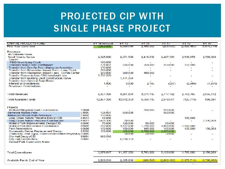 PROJECTED CIP WITH SINGLE PHASE PROJECT 