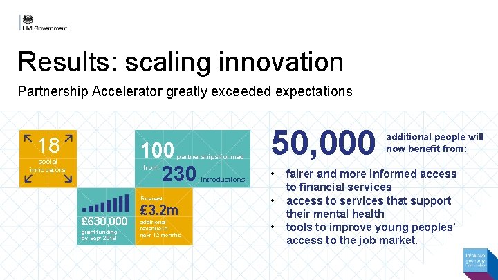 Results: scaling innovation Partnership Accelerator greatly exceeded expectations 18 100 230 partnerships formed social